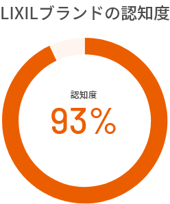 LIXILブランドの認知度は93%