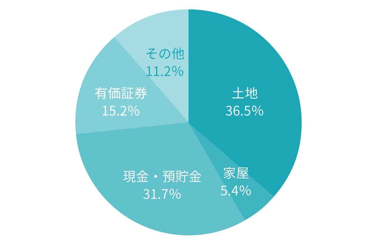 相続財産のうちの多くを不動産が占めることを示す円グラフ