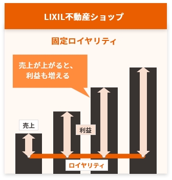 LIXIL不動産ショップは固定ロイヤリティ