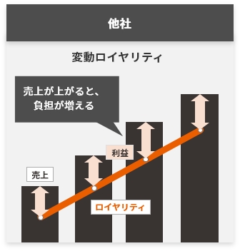 他社の変動ロイヤリティ