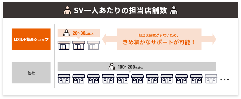 SV1人あたりの担当店舗数は20~30店舗