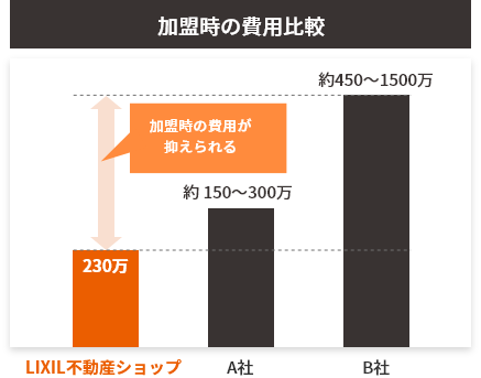 LIXIL不動産ショップは固定ロイヤリティ